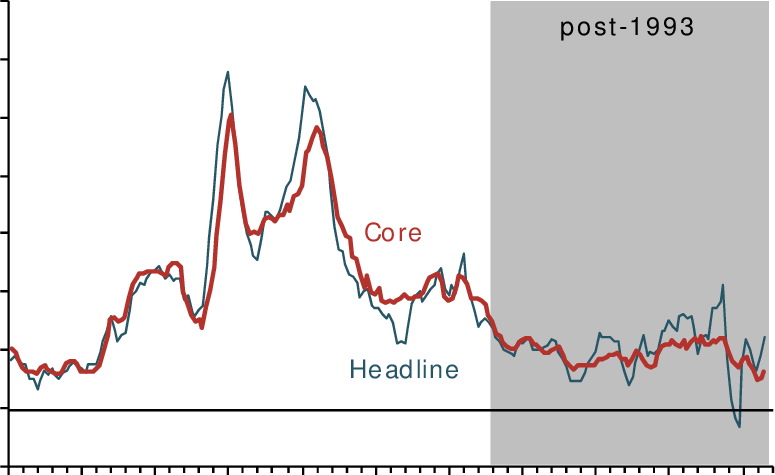 7. Understanding The Difference between Headline and Core Inflation and Their Impact